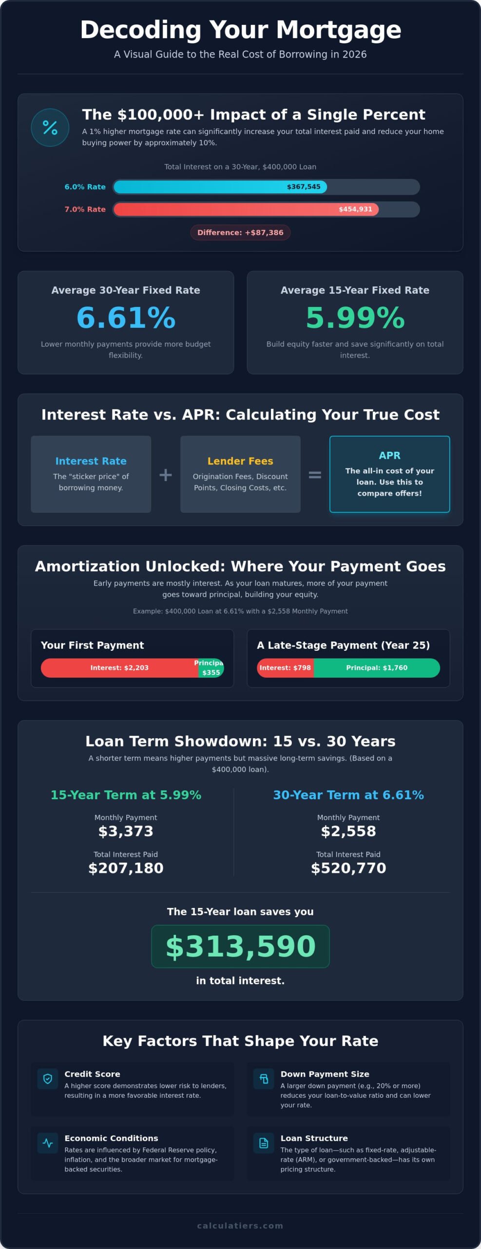 Understanding Mortgage and Interest Rates: A 2026 Guide to Costs